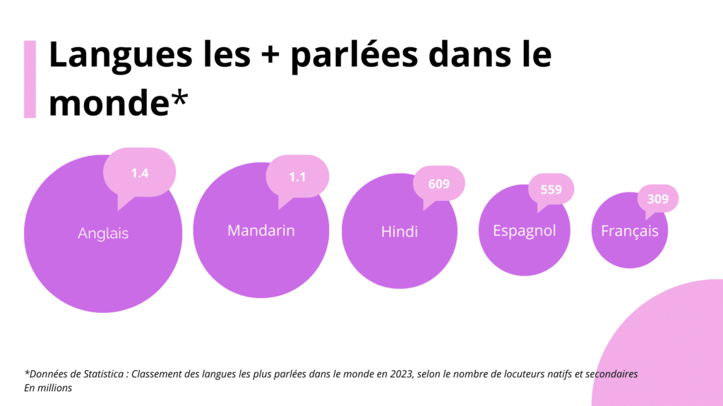 Classement des langues les plus parlées dans le monde en 2023, selon le nombre de locuteurs natifs et secondaires